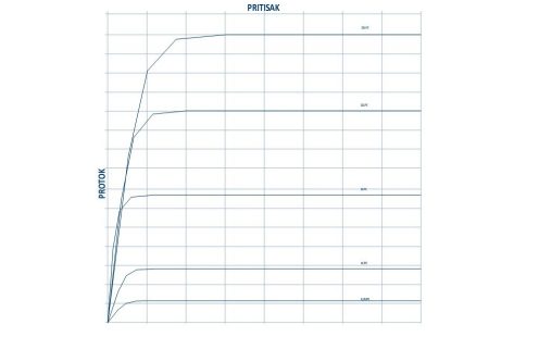 dripers flow vs pressure